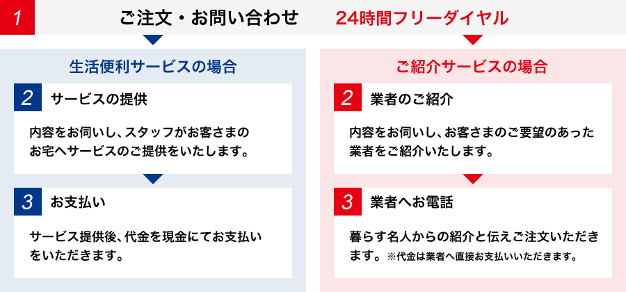 図:ご利用方法